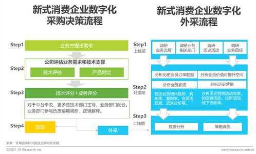 2021年新式消費(fèi)連鎖品牌數(shù)字化轉(zhuǎn)型趨勢(shì)白皮書